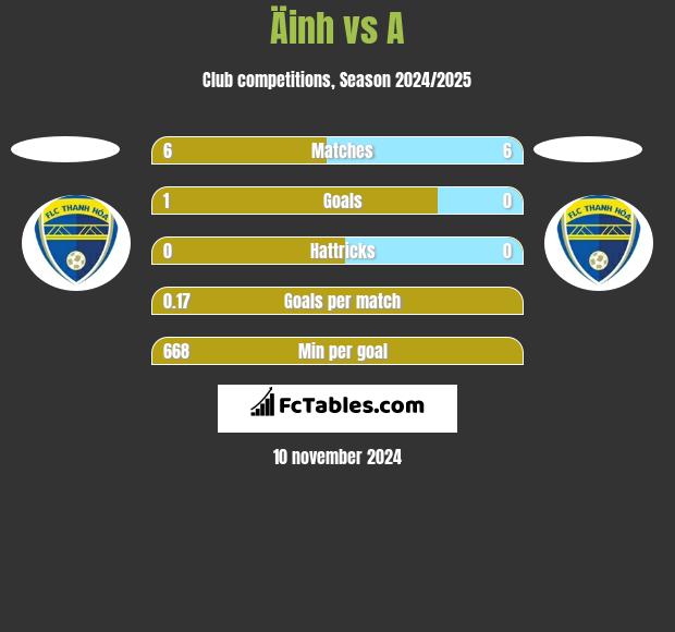 Äinh vs A h2h player stats