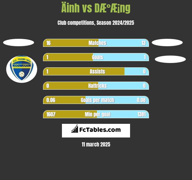 Äinh vs DÆ°Æ¡ng h2h player stats