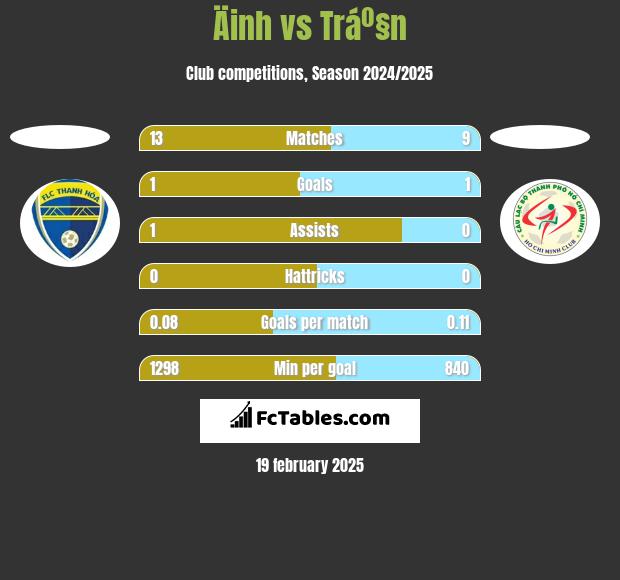 Äinh vs Tráº§n h2h player stats