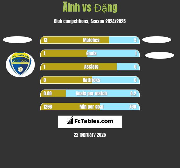 Äinh vs Đặng h2h player stats