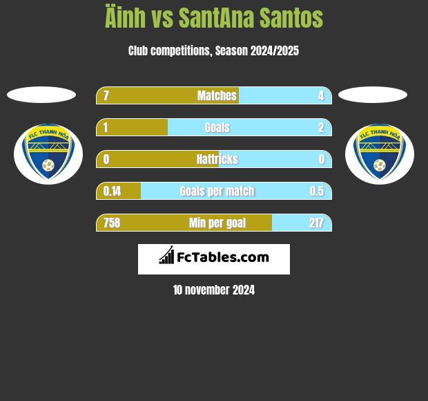 Äinh vs SantAna Santos h2h player stats