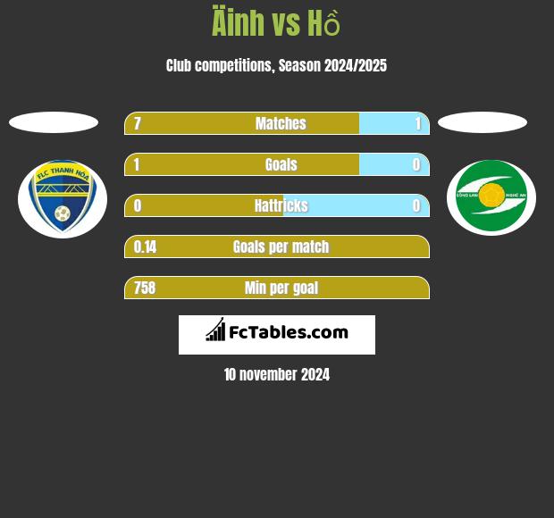 Äinh vs Hồ h2h player stats