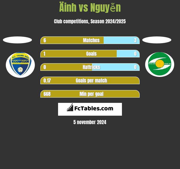 Äinh vs Nguyễn h2h player stats