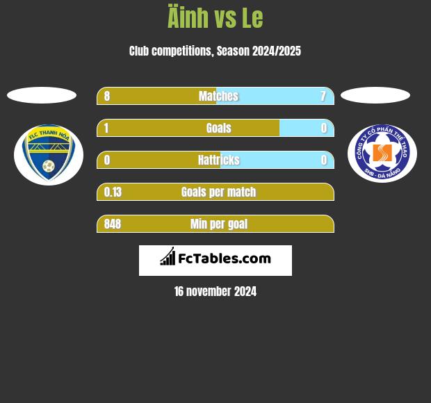 Äinh vs Le h2h player stats