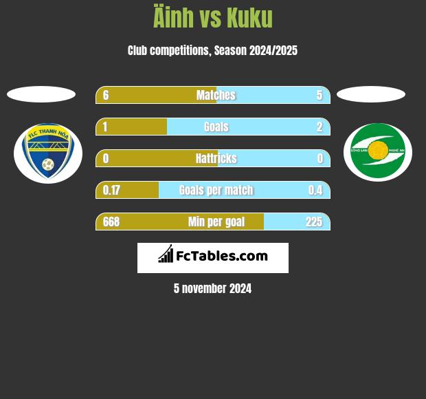 Äinh vs Kuku h2h player stats