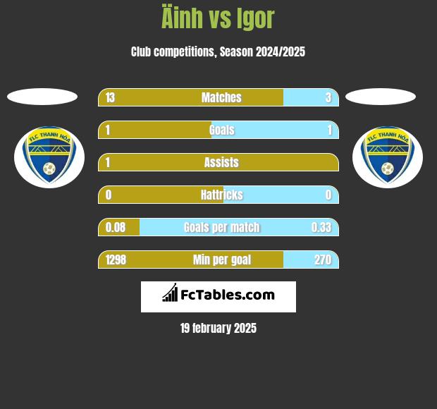 Äinh vs Igor h2h player stats