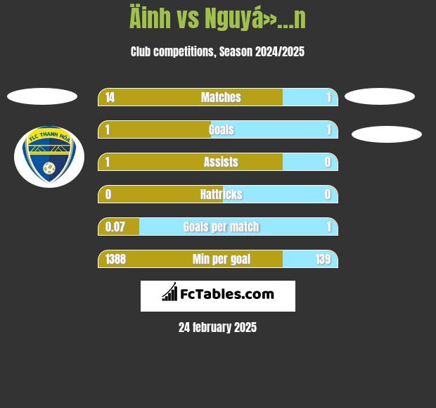 Äinh vs Nguyá»…n h2h player stats