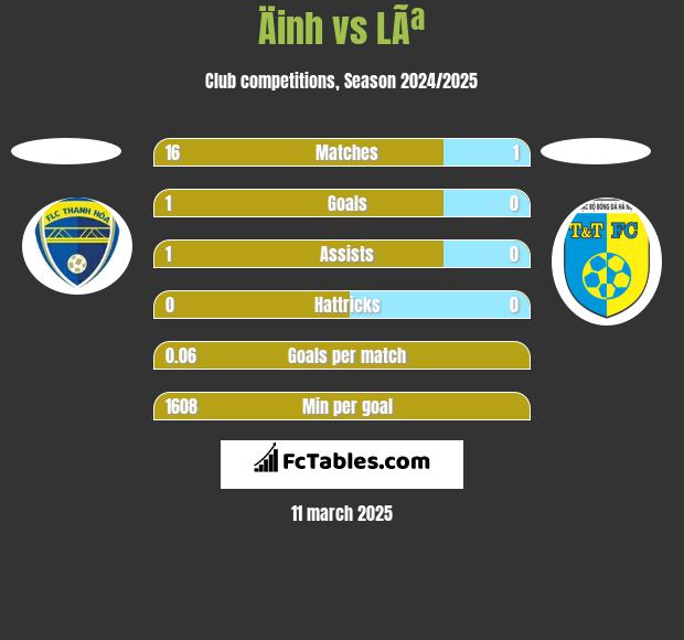 Äinh vs LÃª h2h player stats