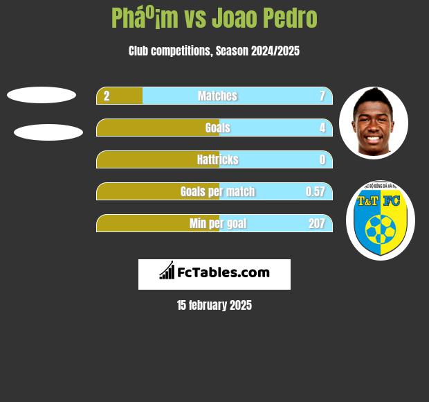 Pháº¡m vs Joao Pedro h2h player stats