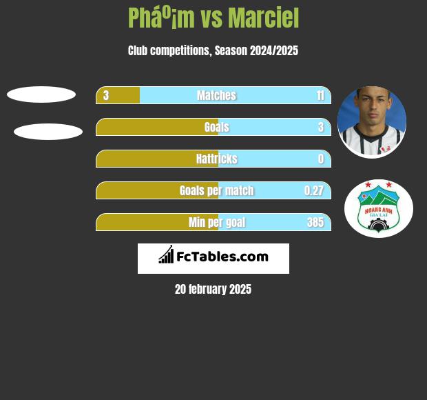 Pháº¡m vs Marciel h2h player stats