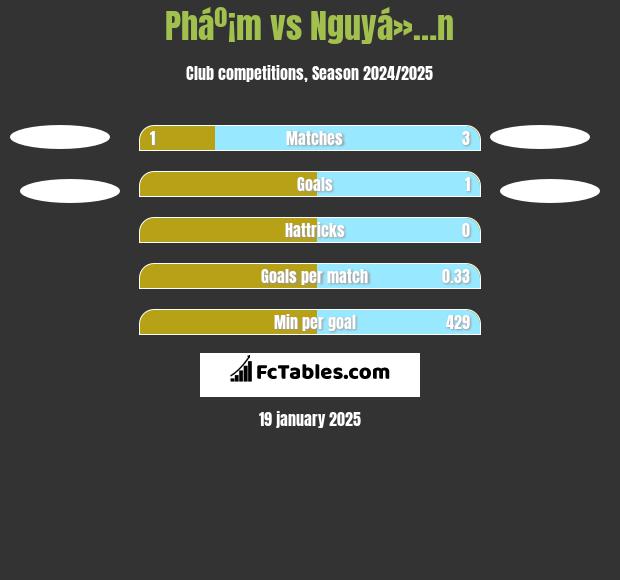 Pháº¡m vs Nguyá»…n h2h player stats