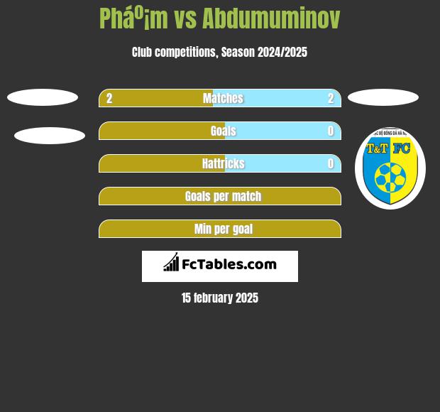 Pháº¡m vs Abdumuminov h2h player stats