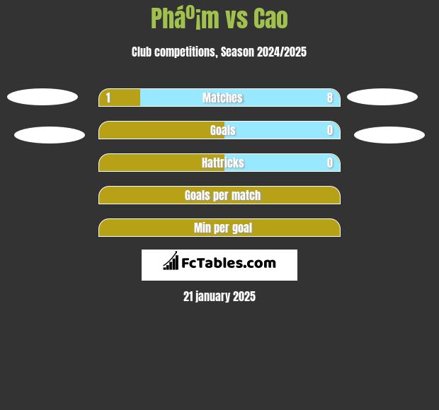 Pháº¡m vs Cao h2h player stats