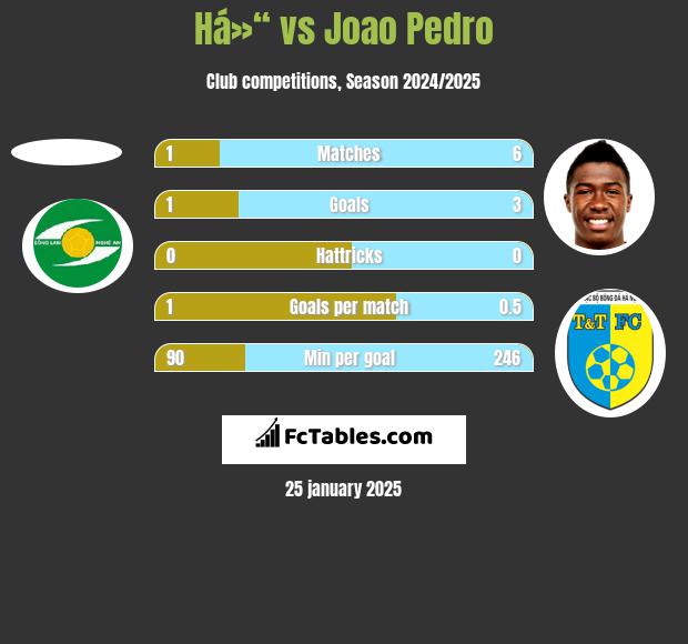 Há»“ vs Joao Pedro h2h player stats