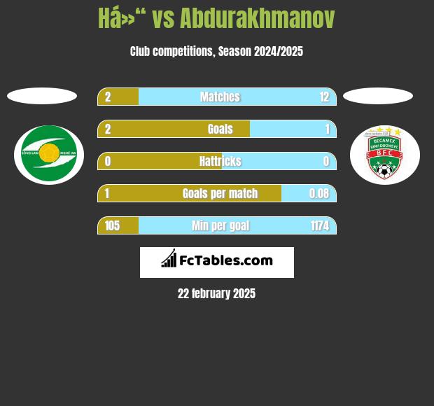 Há»“ vs Abdurakhmanov h2h player stats