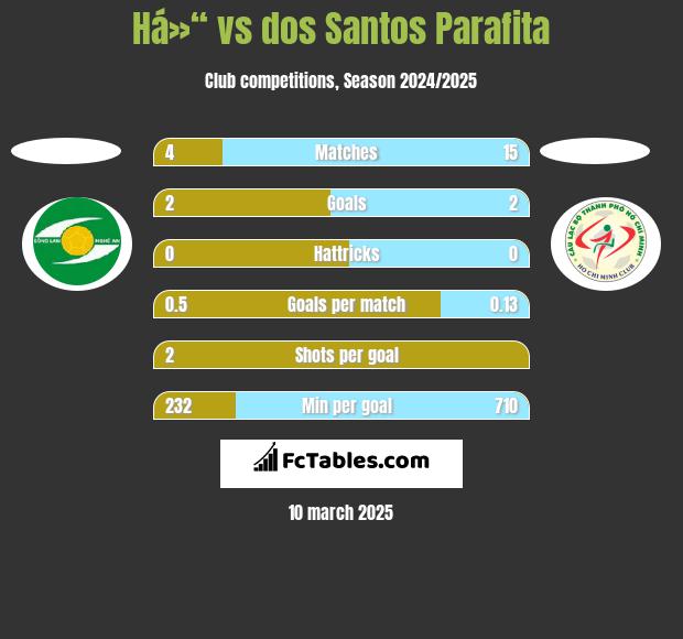 Há»“ vs dos Santos Parafita h2h player stats