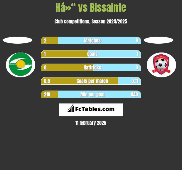 Há»“ vs Bissainte h2h player stats