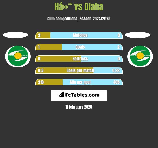 Há»“ vs Olaha h2h player stats