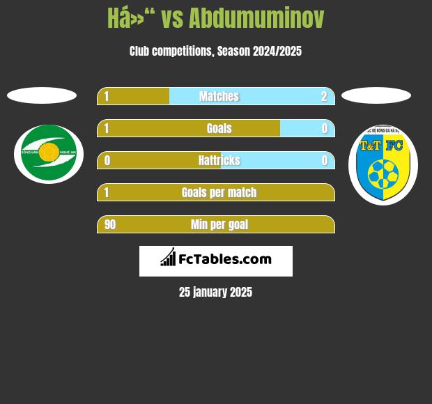 Há»“ vs Abdumuminov h2h player stats