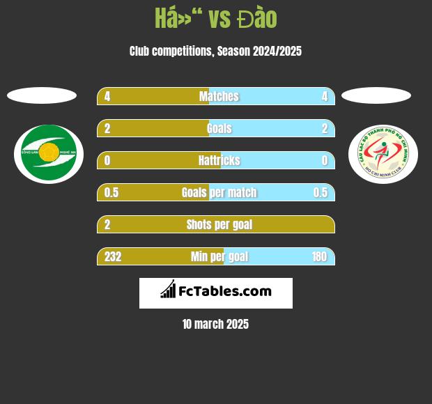 Há»“ vs Đào h2h player stats