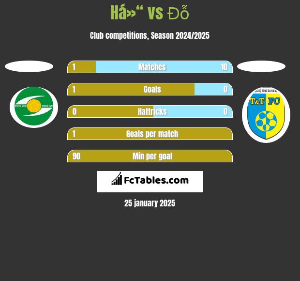 Há»“ vs Đỗ h2h player stats