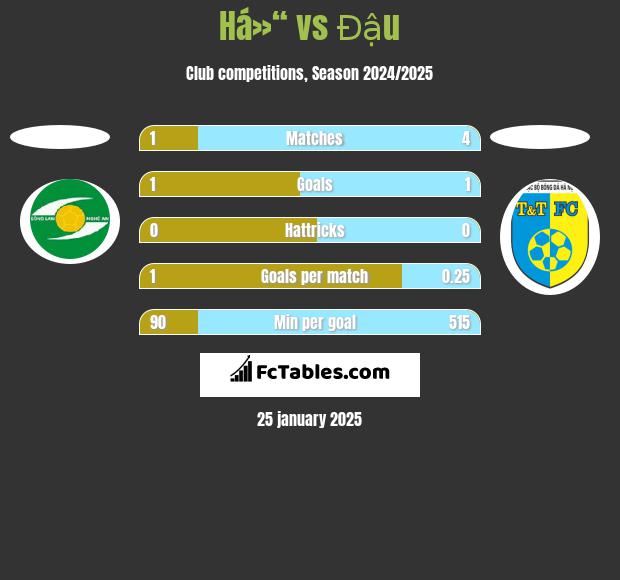 Há»“ vs Đậu h2h player stats