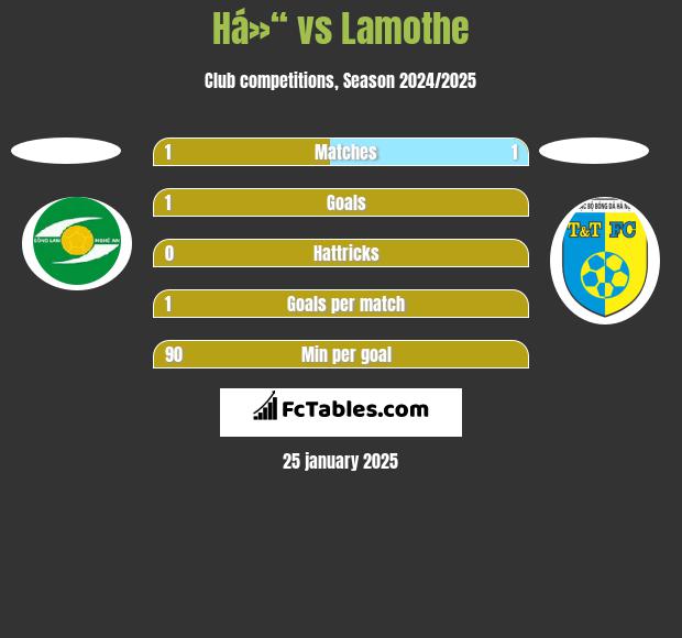 Há»“ vs Lamothe h2h player stats