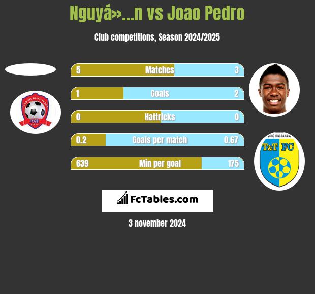 Nguyá»…n vs Joao Pedro h2h player stats