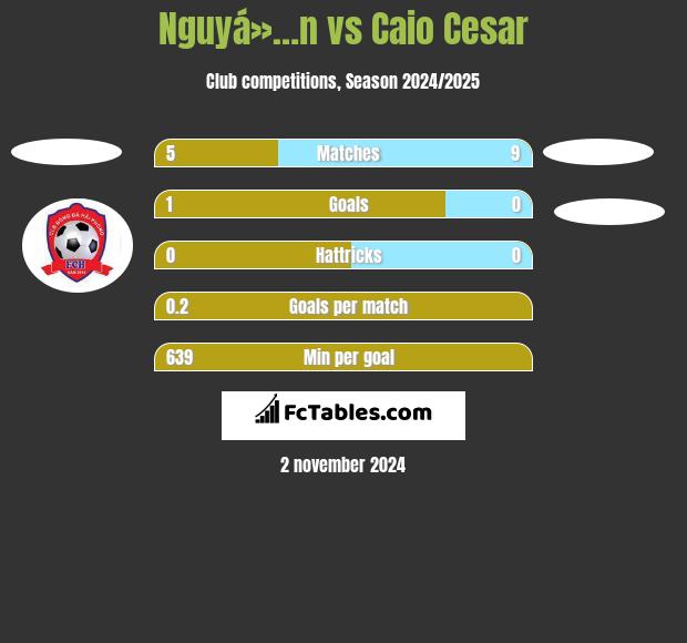 Nguyá»…n vs Caio Cesar h2h player stats