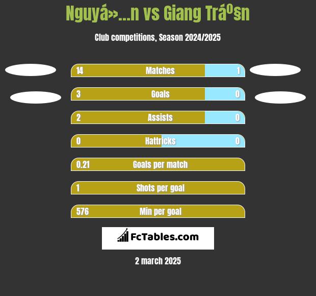 Nguyá»…n vs Giang Tráº§n h2h player stats