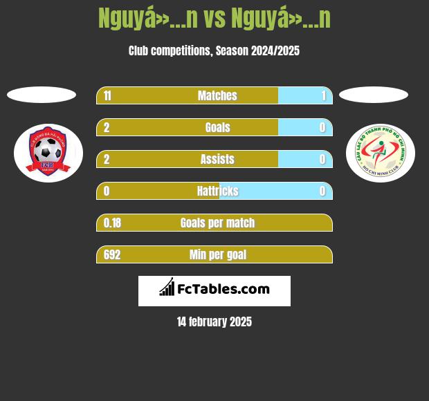 Nguyá»…n vs Nguyá»…n h2h player stats