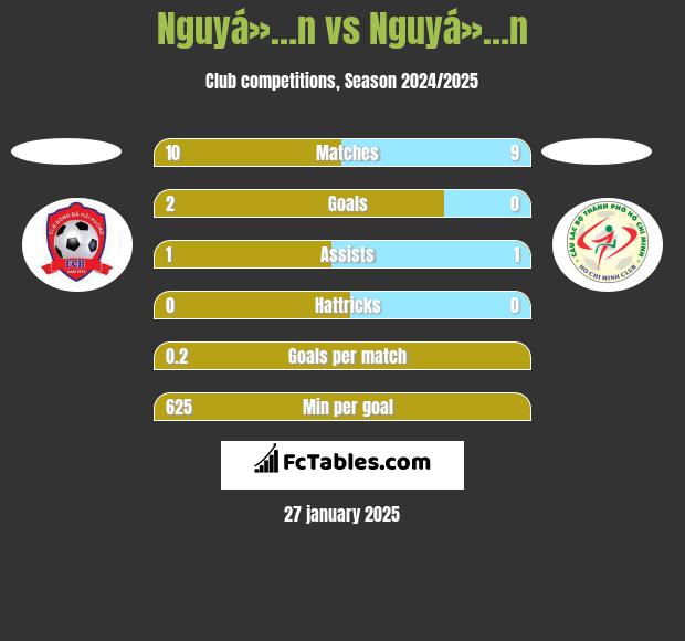 Nguyá»…n vs Nguyá»…n h2h player stats