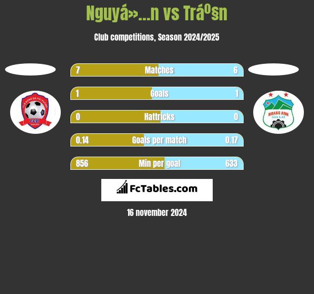 Nguyá»…n vs Tráº§n h2h player stats