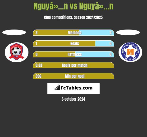 Nguyá»…n vs Nguyá»…n h2h player stats