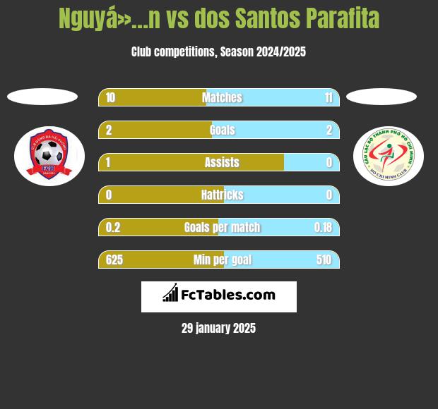 Nguyá»…n vs dos Santos Parafita h2h player stats