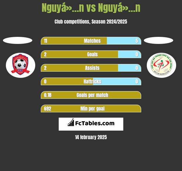 Nguyá»…n vs Nguyá»…n h2h player stats