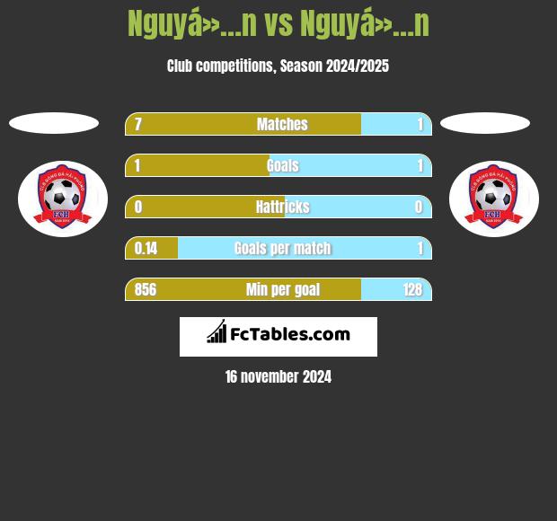 Nguyá»…n vs Nguyá»…n h2h player stats