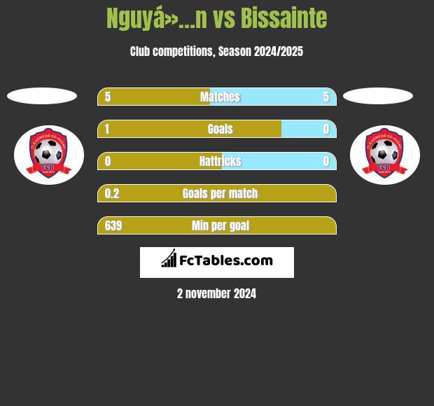 Nguyá»…n vs Bissainte h2h player stats