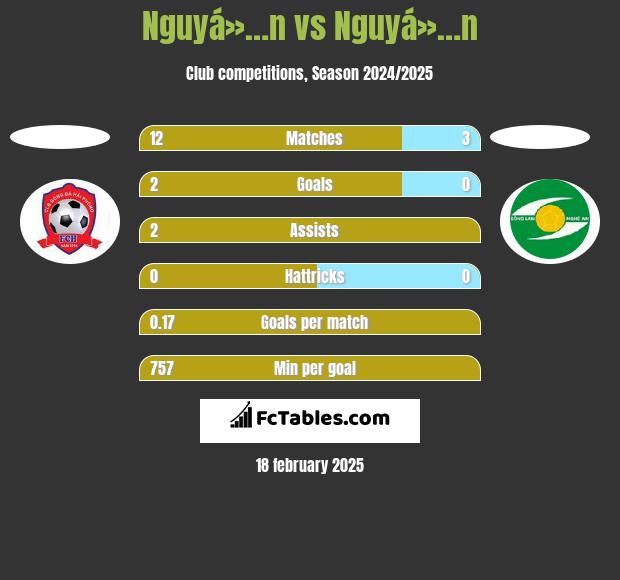 Nguyá»…n vs Nguyá»…n h2h player stats