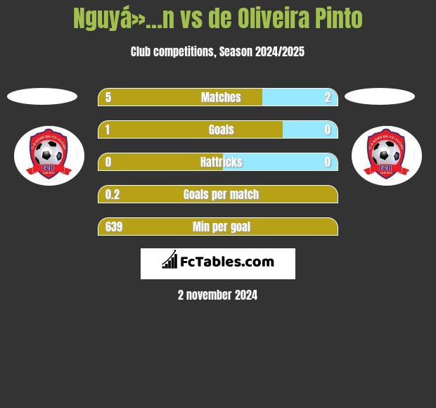 Nguyá»…n vs de Oliveira Pinto h2h player stats