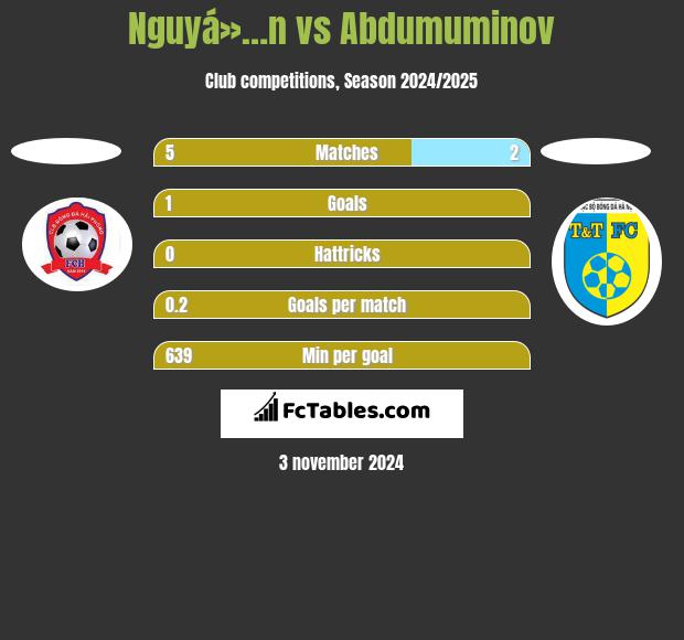 Nguyá»…n vs Abdumuminov h2h player stats