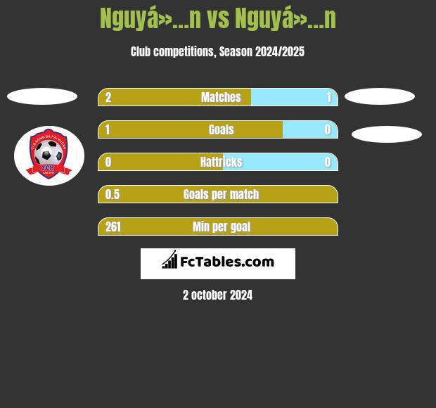 Nguyá»…n vs Nguyá»…n h2h player stats