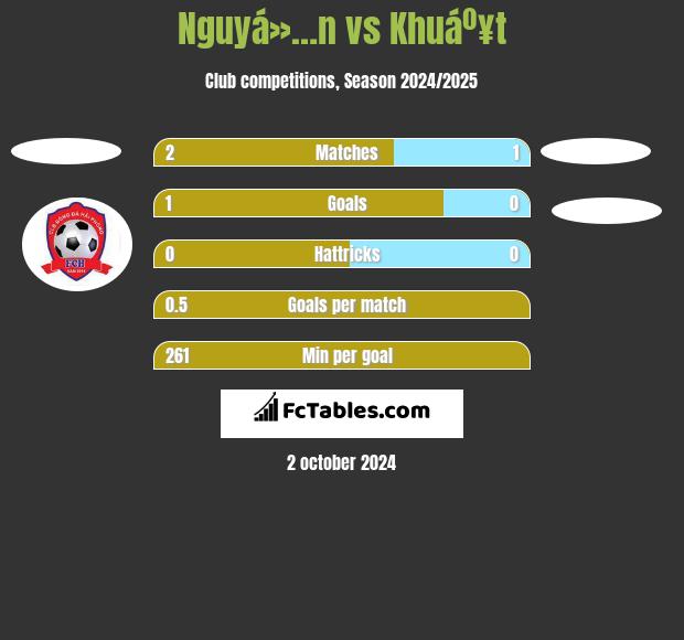 Nguyá»…n vs Khuáº¥t h2h player stats