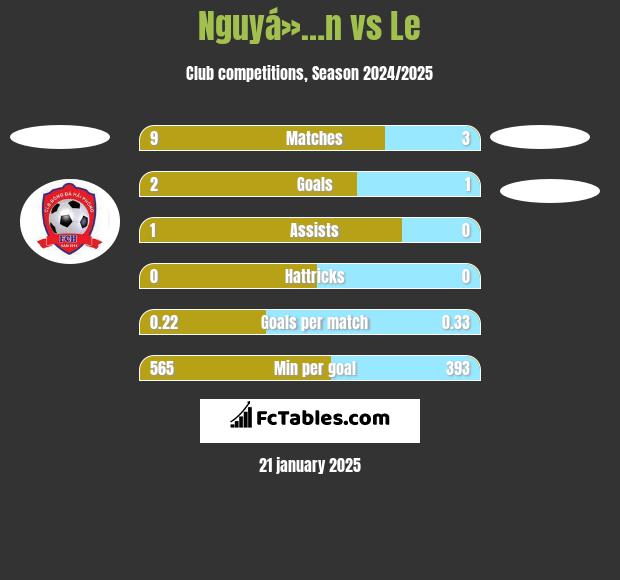 Nguyá»…n vs Le h2h player stats