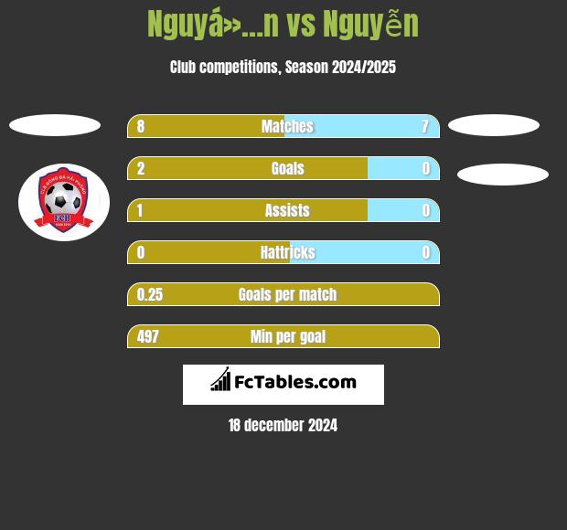 Nguyá»…n vs Nguyễn h2h player stats