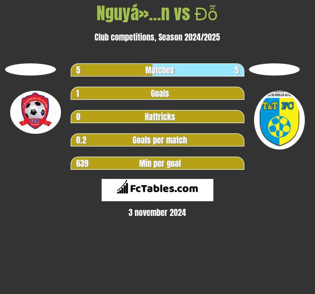 Nguyá»…n vs Đỗ h2h player stats