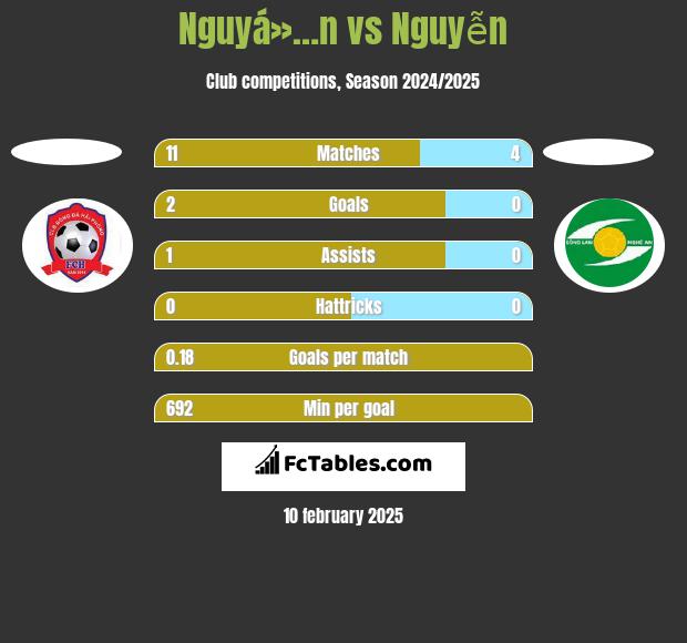 Nguyá»…n vs Nguyễn h2h player stats