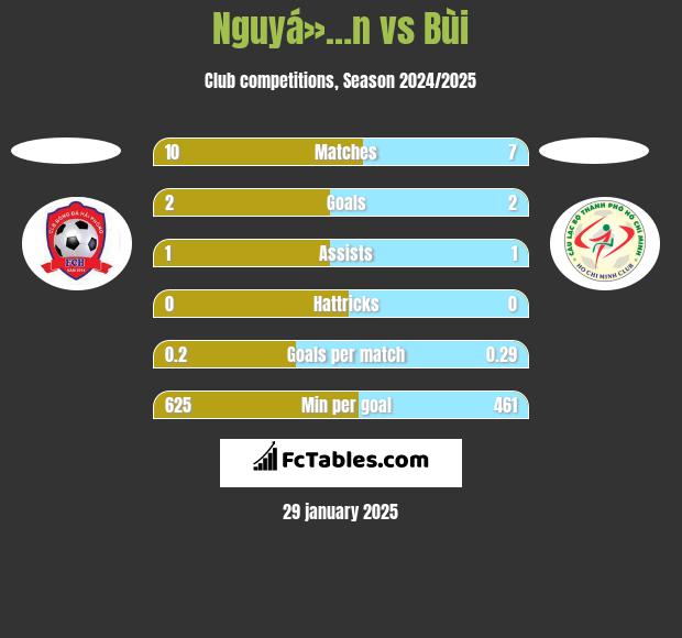 Nguyá»…n vs Bùi h2h player stats