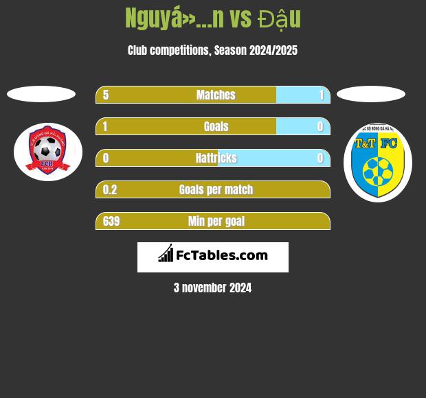 Nguyá»…n vs Đậu h2h player stats