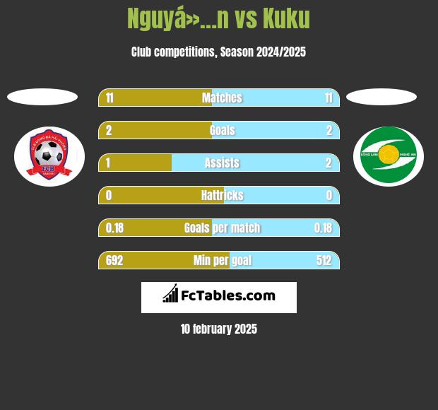 Nguyá»…n vs Kuku h2h player stats